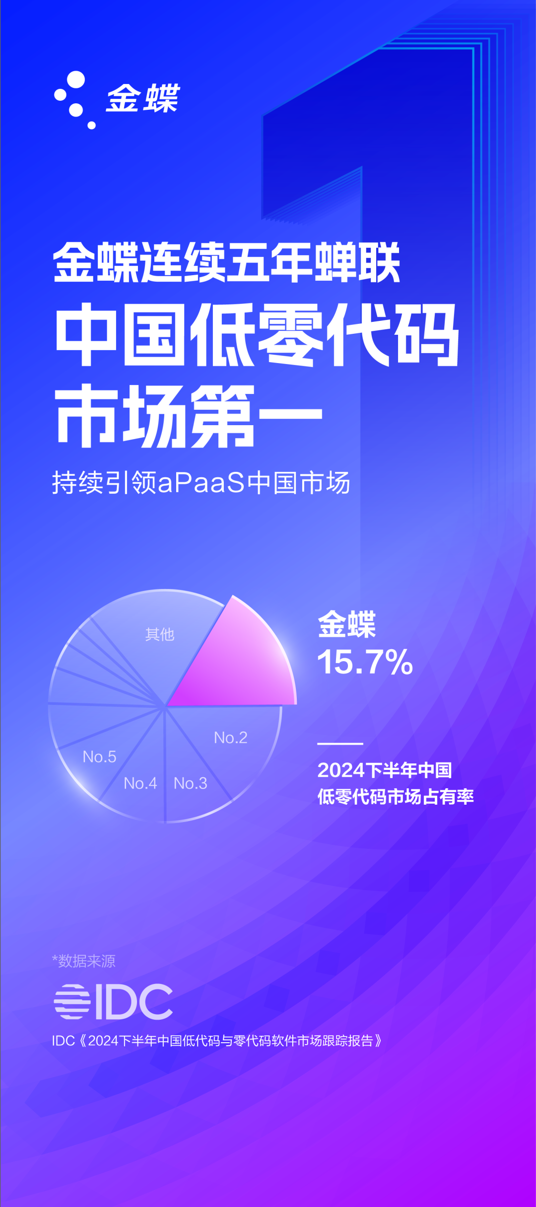 金蝶五連冠！2024年中國低零代碼軟件市場排名出爐